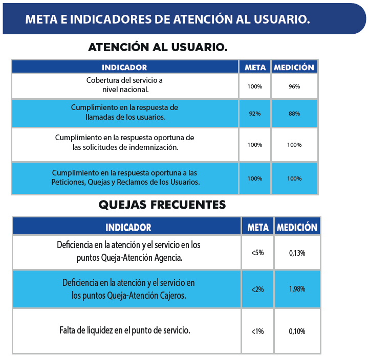 Meta e indicadores de atención al usaurio